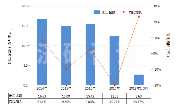 2014-2018年3月中國(guó)剃須用制劑(HS33071000)出口總額及增速統(tǒng)計(jì)